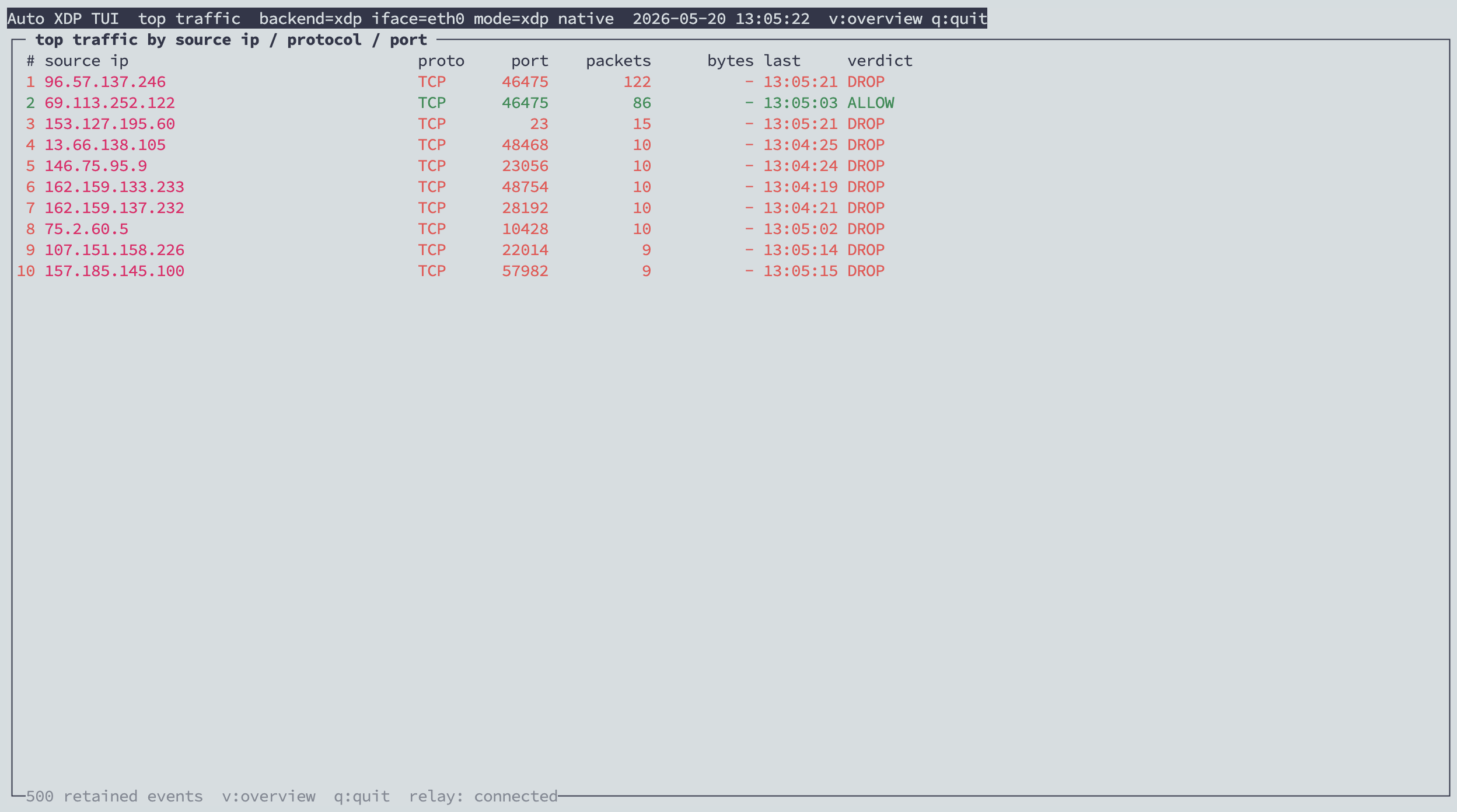 axdp top traffic by source